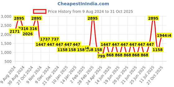 myntra.com Catwalk Printed Platform Sandals catwalk Price History Graph from 9 Aug 2024 to 31 Oct 2025
