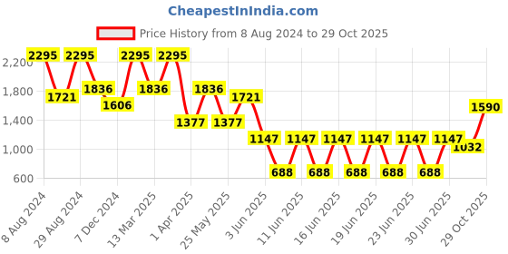myntra.com Catwalk Printed Strappy Leather Open Toe Flats catwalk Price History Graph from 8 Aug 2024 to 29 Oct 2025