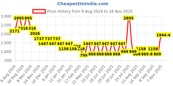 myntra.com Catwalk PU Block Sandals catwalk Price History Graph from 9 Aug 2024 to 18 Nov 2025