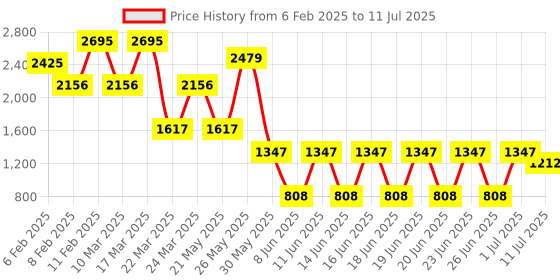 myntra.com Catwalk PU Block with Buckles catwalk Price History Graph from 6 Feb 2025 to 11 Jul 2025