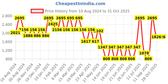 myntra.com Catwalk Stiletto Heels Mules with Laser Cuts catwalk Price History Graph from 10 Aug 2024 to 31 Oct 2025
