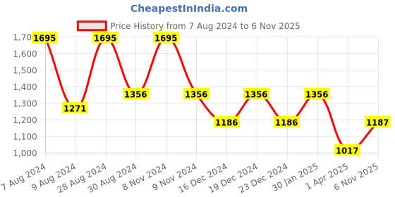 myntra.com Catwalk Strappy Open Toe Flats catwalk Price History Graph from 7 Aug 2024 to 6 Nov 2025