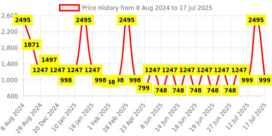 myntra.com Catwalk Strappy Platform Heels catwalk Price History Graph from 8 Aug 2024 to 17 Jul 2025
