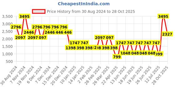 myntra.com Catwalk Suede Block Mules with Bows catwalk Price History Graph from 30 Aug 2024 to 28 Oct 2025