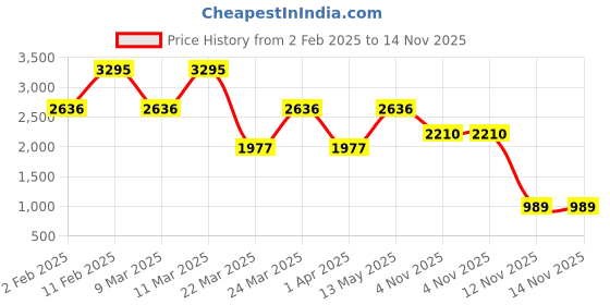 myntra.com Catwalk Suede Wedge Sandals catwalk Price History Graph from 2 Feb 2025 to 13 Nov 2025