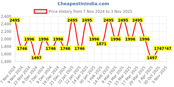 myntra.com Catwalk Synthetic Block Heel Sandals catwalk Price History Graph from 7 Nov 2024 to 2 Nov 2025