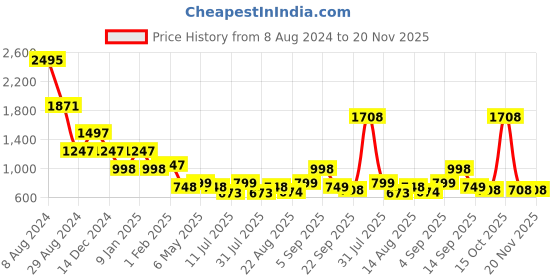 myntra.com Catwalk Tan Striped Wedge Heels catwalk Price History Graph from 8 Aug 2024 to 20 Nov 2025