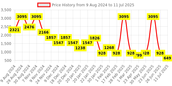 myntra.com Catwalk Textured Block Mules with Buckles catwalk Price History Graph from 9 Aug 2024 to 11 Jul 2025