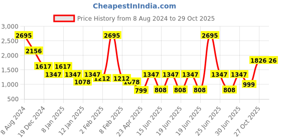 myntra.com Catwalk Textured Embellished Leather Open Toe Wedges catwalk Price History Graph from 8 Aug 2024 to 29 Oct 2025