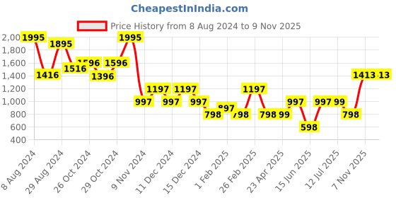myntra.com Catwalk Textured Knotted Open Toe Flats catwalk Price History Graph from 8 Aug 2024 to 7 Nov 2025