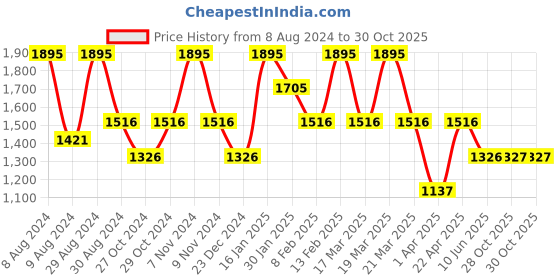 myntra.com Catwalk Textured Leather One Toe Flats catwalk Price History Graph from 8 Aug 2024 to 28 Oct 2025