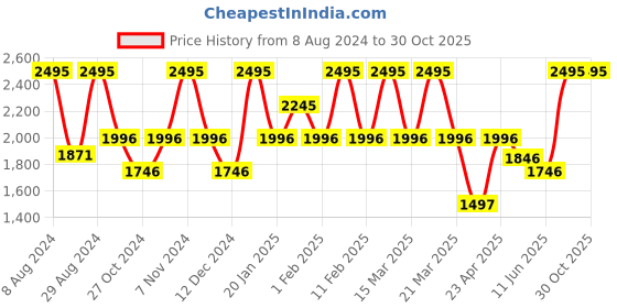 myntra.com Catwalk Textured Leather Open Toe Flats catwalk Price History Graph from 8 Aug 2024 to 30 Oct 2025