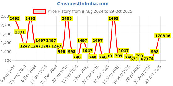 myntra.com Catwalk Textured Leather Wedge Heels catwalk Price History Graph from 8 Aug 2024 to 29 Oct 2025