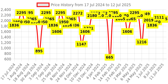 myntra.com Catwalk Textured Open Toe Block Heels catwalk Price History Graph from 17 Jul 2024 to 12 Jul 2025