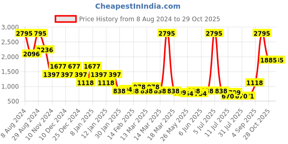 myntra.com Catwalk Textured Open Toe Comfort Heels catwalk Price History Graph from 8 Aug 2024 to 29 Oct 2025