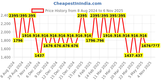 myntra.com Catwalk Textured Open Toe Flatform Heels catwalk Price History Graph from 8 Aug 2024 to 6 Nov 2025