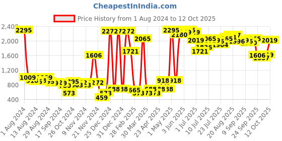 myntra.com Catwalk Textured Open Toe Flats catwalk Price History Graph from 1 Aug 2024 to 12 Oct 2025