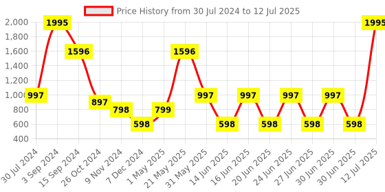 myntra.com Catwalk Textured Open Toe Flats catwalk Price History Graph from 30 Jul 2024 to 12 Jul 2025