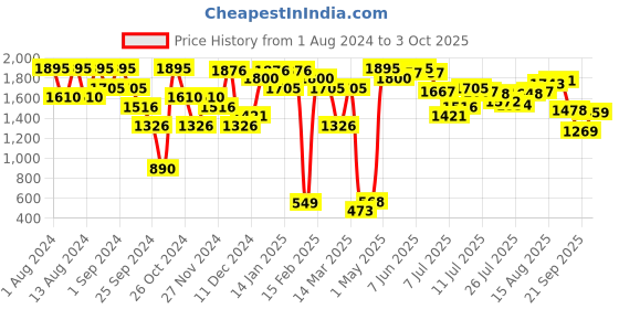 myntra.com Catwalk Textured Open Toe Flats catwalk Price History Graph from 1 Aug 2024 to 3 Oct 2025