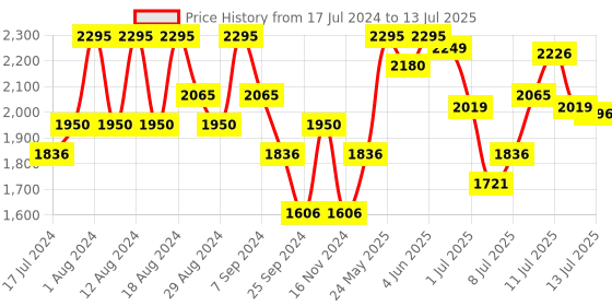 myntra.com Catwalk Textured Open Toe Flats With Backstrap Laser Cuts catwalk Price History Graph from 17 Jul 2024 to 13 Jul 2025