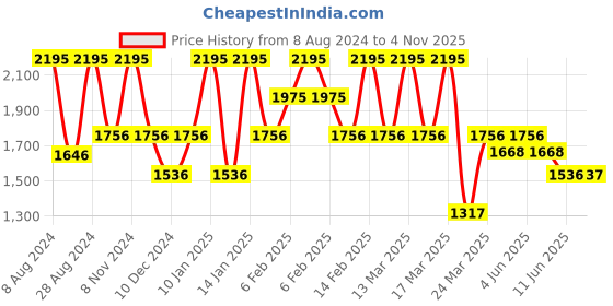myntra.com Catwalk Textured Open Toe Leather Wedges With Laser Cuts catwalk Price History Graph from 8 Aug 2024 to 4 Nov 2025
