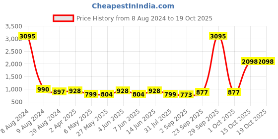 myntra.com Catwalk Textured Open Toe Wedge Heels catwalk Price History Graph from 8 Aug 2024 to 18 Oct 2025