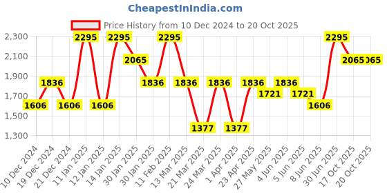 myntra.com Catwalk Textured Peep Toes Wedge Heels catwalk Price History Graph from 10 Dec 2024 to 17 Oct 2025