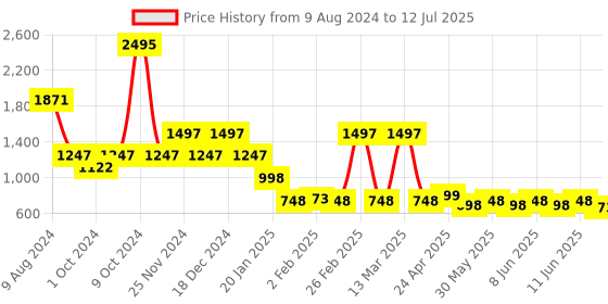 myntra.com Catwalk Transparent Straps Open Toe Ankle Loop PU Wedge Heel Sandal catwalk Price History Graph from 9 Aug 2024 to 12 Jul 2025
