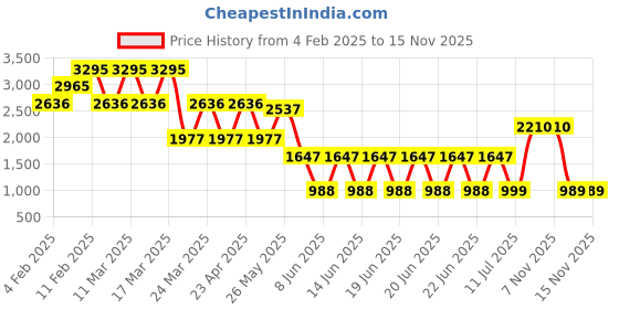 myntra.com Catwalk Wedge Pumps catwalk Price History Graph from 4 Feb 2025 to 15 Nov 2025