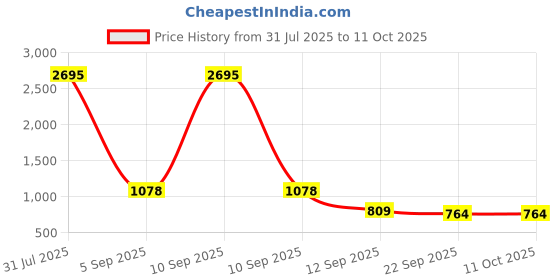 myntra.com Catwalk Wedge Pumps catwalk Price History Graph from 31 Jul 2025 to 11 Oct 2025