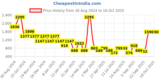 myntra.com Catwalk Wedge Sandals with Buckles catwalk Price History Graph from 30 Aug 2024 to 18 Oct 2025