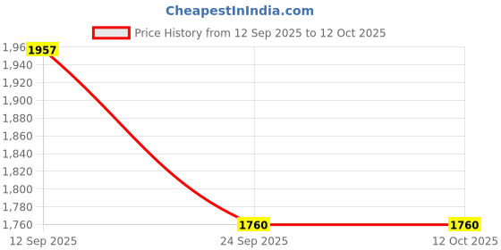 myntra.com Catwalk Western Embellished Round Toe Mules Flats catwalk Price History Graph from 12 Sep 2025 to 12 Oct 2025