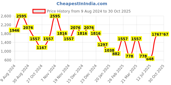 myntra.com Catwalk Women Ballerinas Flats catwalk Price History Graph from 9 Aug 2024 to 30 Oct 2025