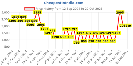 myntra.com Catwalk Women Ballerinas Flats catwalk Price History Graph from 12 Sep 2024 to 28 Oct 2025