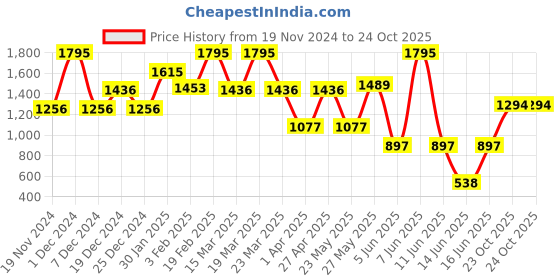 myntra.com Catwalk Women Ballerinas Flats catwalk Price History Graph from 19 Nov 2024 to 23 Oct 2025