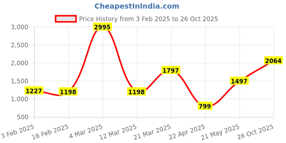 myntra.com Catwalk Women Ballerinas Flats catwalk Price History Graph from 3 Feb 2025 to 26 Oct 2025