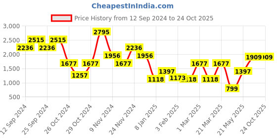 myntra.com Catwalk Women Ballerinas Round Toe Flats catwalk Price History Graph from 12 Sep 2024 to 21 Oct 2025
