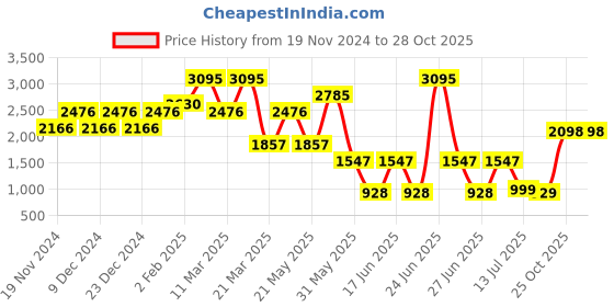 myntra.com Catwalk Women Ballerinas with Laser Cuts Flats catwalk Price History Graph from 19 Nov 2024 to 28 Oct 2025