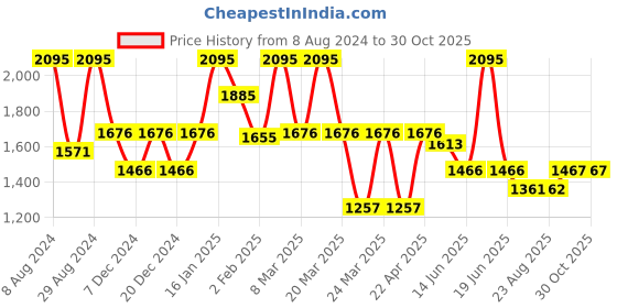 myntra.com Catwalk Women Black Colourblocked PU Flatform Sandals catwalk Price History Graph from 8 Aug 2024 to 30 Oct 2025