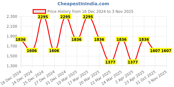 myntra.com Catwalk Women Brown Embellished Wedge Heels catwalk Price History Graph from 16 Dec 2024 to 2 Nov 2025