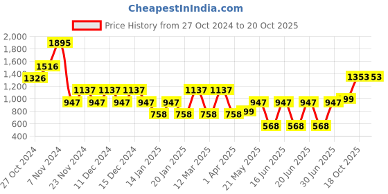 myntra.com Catwalk Women Colourblocked Open Toe Flats catwalk Price History Graph from 27 Oct 2024 to 20 Oct 2025
