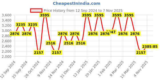 myntra.com Catwalk Women Colourblocked Open Toe Wedge Mules Heel catwalk Price History Graph from 12 Sep 2024 to 7 Nov 2025