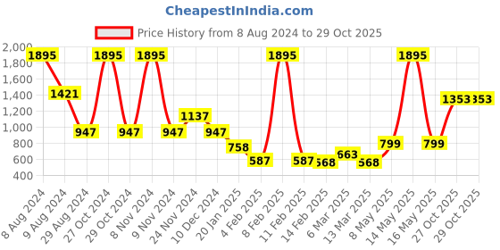 myntra.com Catwalk Women Cross Strap Striped Open Toe Flats catwalk Price History Graph from 8 Aug 2024 to 27 Oct 2025