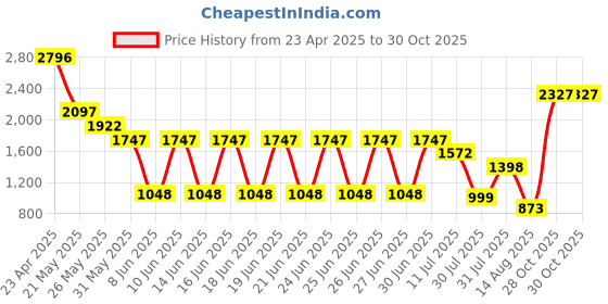 myntra.com Catwalk Women Embellished Flatform Heel Sandal catwalk Price History Graph from 23 Apr 2025 to 29 Oct 2025