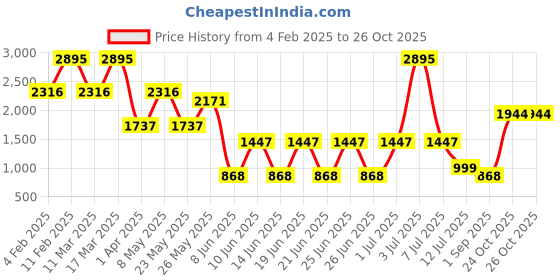 myntra.com Catwalk Women Embellished Open Toe Flats catwalk Price History Graph from 4 Feb 2025 to 24 Oct 2025