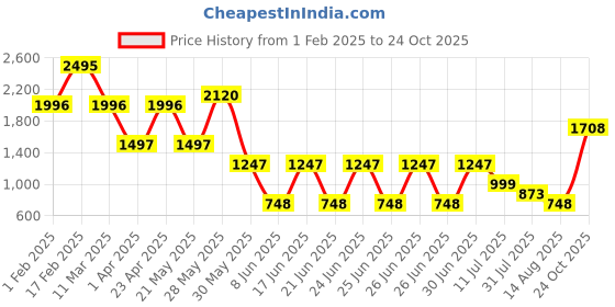 myntra.com Catwalk Women Embellished Open Toe Flats catwalk Price History Graph from 1 Feb 2025 to 24 Oct 2025