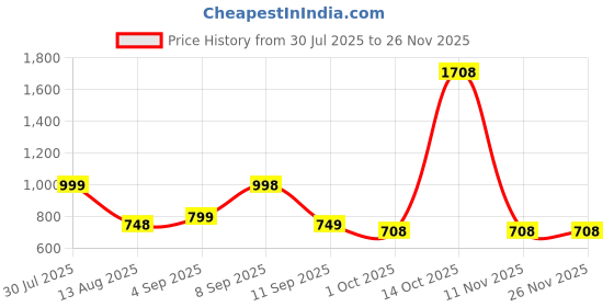 myntra.com Catwalk Women Embellished Open Toe Wedge Sandals catwalk Price History Graph from 30 Jul 2025 to 25 Nov 2025