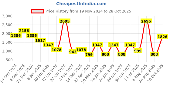 myntra.com Catwalk Women Embellished T-Strap Flats With Backstrap catwalk Price History Graph from 19 Nov 2024 to 28 Oct 2025