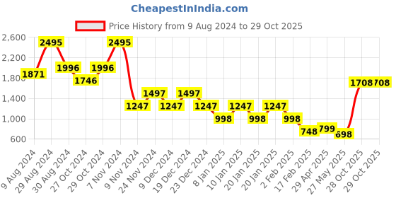 myntra.com Catwalk Women Embellished T-Strap Flats with Bows catwalk Price History Graph from 9 Aug 2024 to 29 Oct 2025
