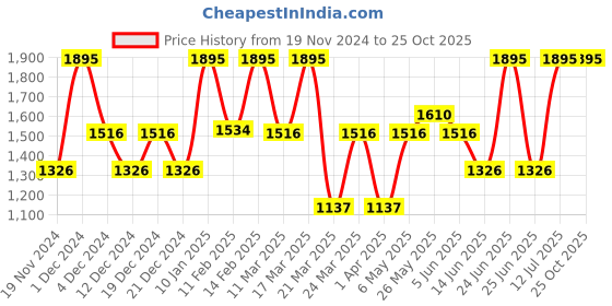 myntra.com Catwalk Women Embroidered Open Toe Flats catwalk Price History Graph from 19 Nov 2024 to 25 Oct 2025